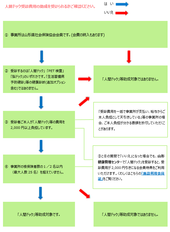 人間ドック 経費